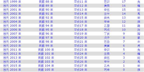 1986年次|民國86年是西元幾年？民國86年是什麼生肖？民國86年幾歲？